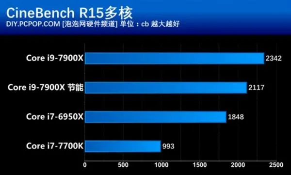 开启酷睿新时代 英特尔Core i9-7900X处理器性能测试