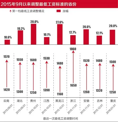 今年已有26省上调最低工资：你在那里吗？