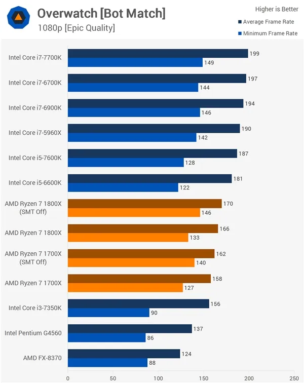 16款游戏Ryzen大战Intel！AMD回应结果：SMT没翻车