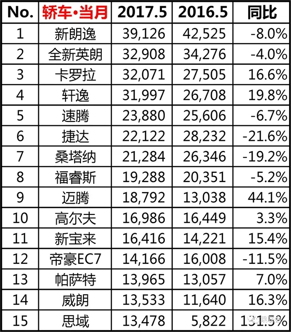 5月SUV/轿车销量排行 合资全线逆袭