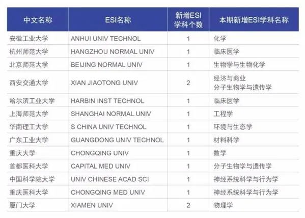 2所中国大陆高校首次拥有ESI前1%学科—新闻—科学网