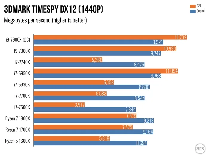 Core i9-7900X评测出炉：多核更强大，但i7-7740X单核性能最强