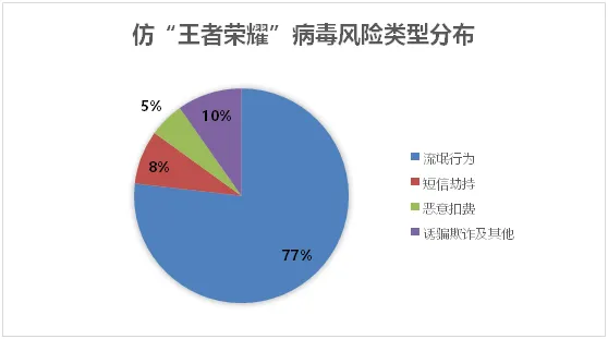 仿“王者荣耀”病毒两月扩散翻一番 频现劫持短信、胁迫付费安全风险