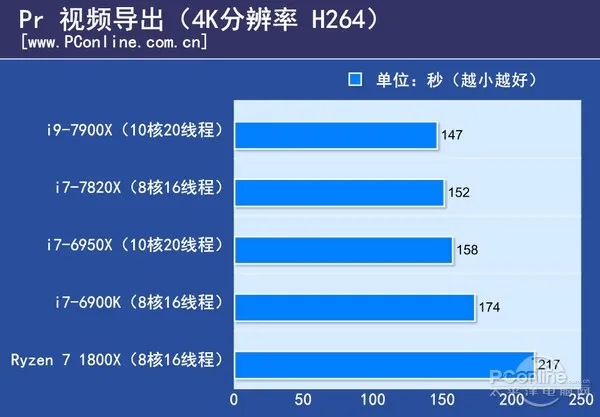 10核20线程i9-7900X体验：低配版足以让i7不再称王