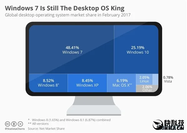 Win10超越Win7？影子都看不到……