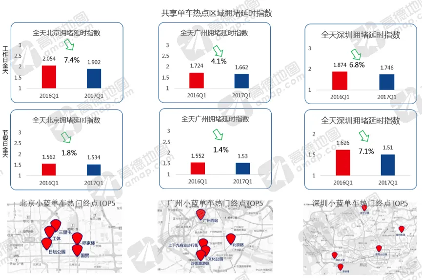 高德地图发布2017年Q1交通报告：上、广、深跌出堵城十强，共享单车首次作为数据参考