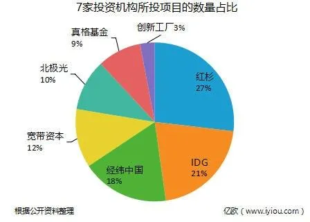 寒冬下的SaaS都有谁在投资 你知道吗？