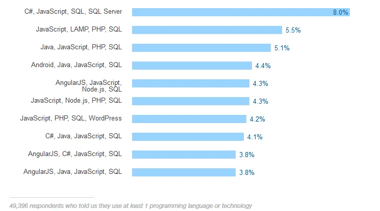 Stack Overflow：云技术程序员收入最高