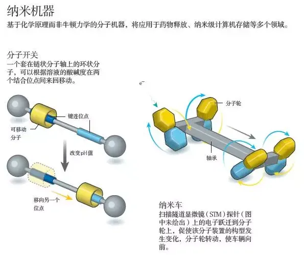 深度解读2016诺贝尔化学奖：分子马达与纳米火箭