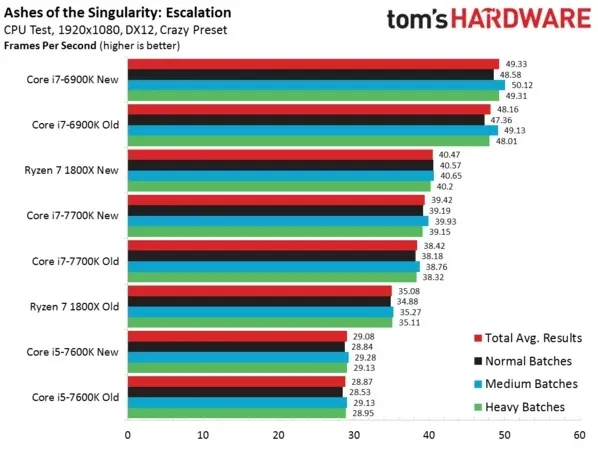 鸡血补丁！Ryzen 7 1800X性能多重测试：反超i7-7700K