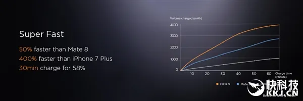 4.5V/5A威武！华为Mate 9充电竟这么快