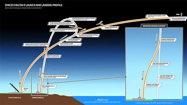 开弓仍有回头箭 SpaceX第二次陆上回收火箭获成功！