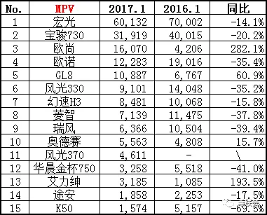 1月轿车/SUV销量排行：神车不再逆天