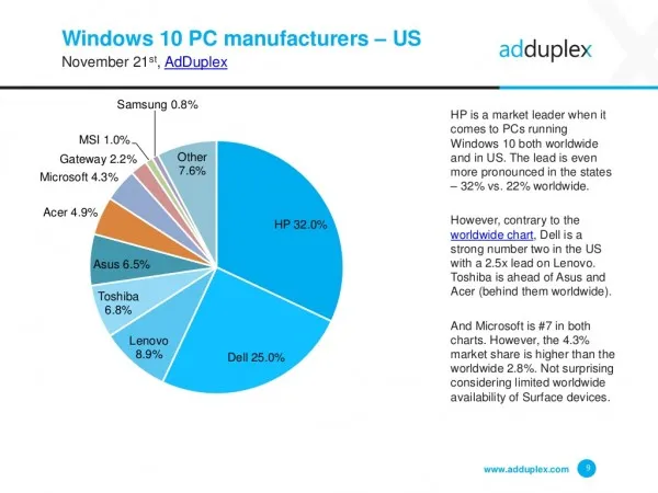 Lumia 640依然是美国境内最受欢迎的Windows手机