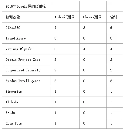 2015年爆出的漏洞总共值多少钱？