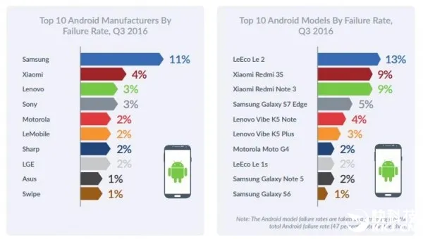 安卓稳定性远超iOS：故障率最高手机一览
