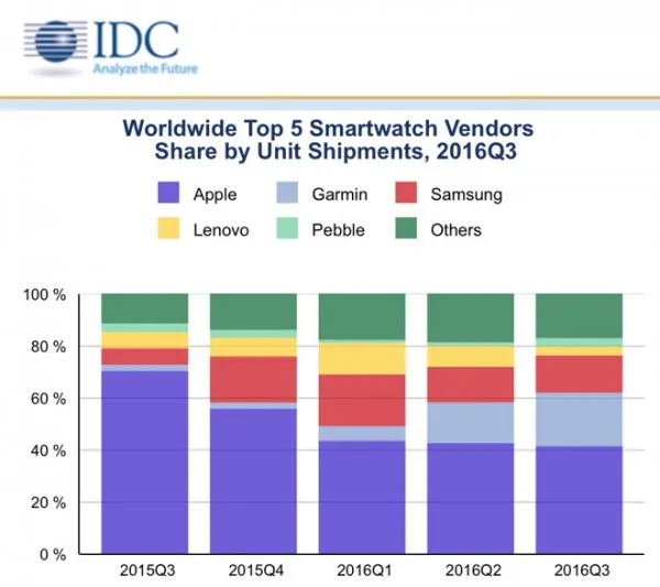 Apple Watch 大势已去？份额从17.5%降至不足5%