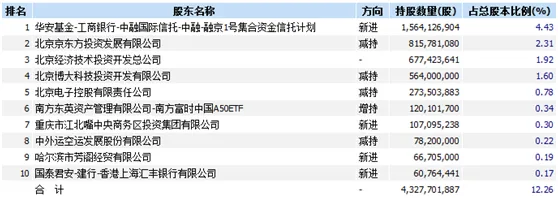 面板巨头京东方A天量大宗交易谁在溢价接盘？