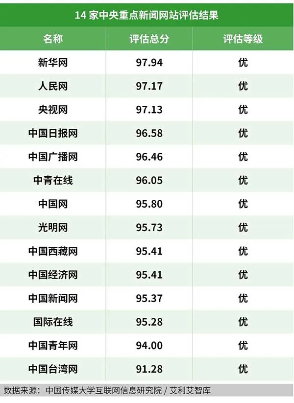 国内首个“网站信息生态指数”及首期评估报告今日发布