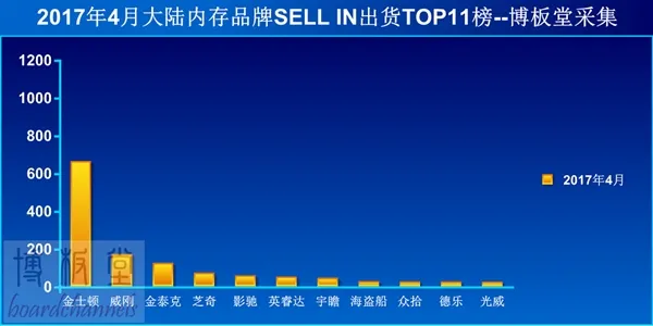 内地内存销量排行TOP11：金士顿一家顶十家