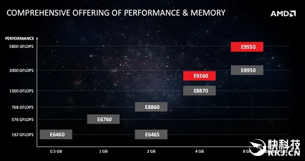 AMD发布北极星嵌入式显卡E9260/E9550：功耗惊人