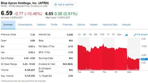 亚马逊申请食材外卖商标 BlueApron股价大跌10.46%