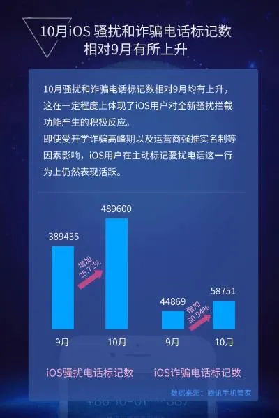 iPhone用户每天遭电话骚扰多少次？