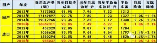 2015中国乘用车油耗榜：德系日系占优