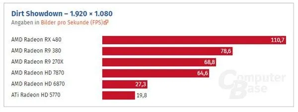 HD 5770到RX 480这七年：AMD显卡性能提升了多少？