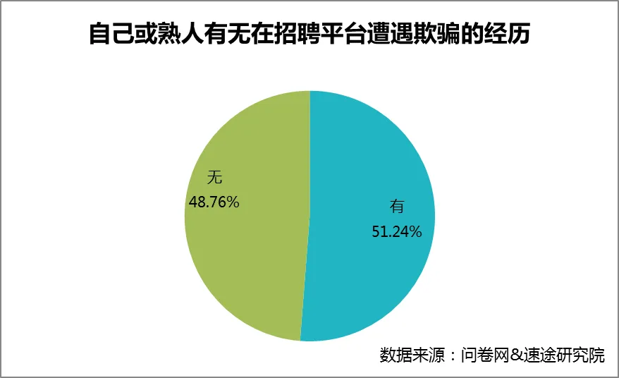 速途研究院：Boss直聘恐丢失7成用户