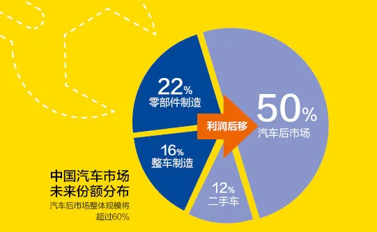 汽车后市场激战：借助XTools CRM突出重围