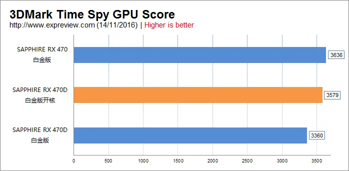 天上再掉馅饼？中国“特供版”RX 470D显卡也可以开核啦！