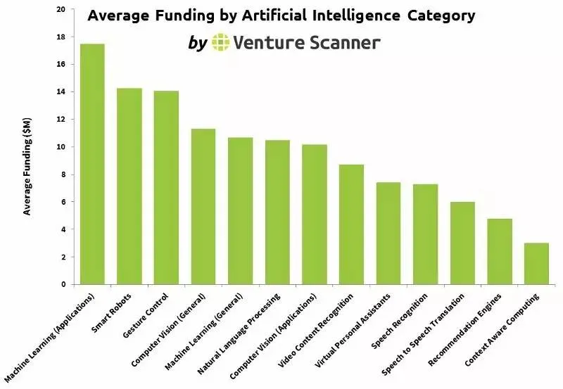 Venture Scanner 15张图解人工智能行业创业与投资