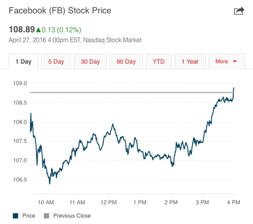 Facebook财报解读：“移动第一”的压倒性胜利