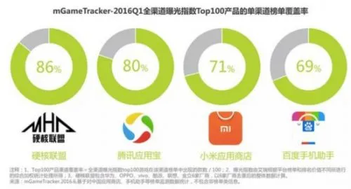 Q1中国网游市场规模达415亿 动作游戏占比超5成