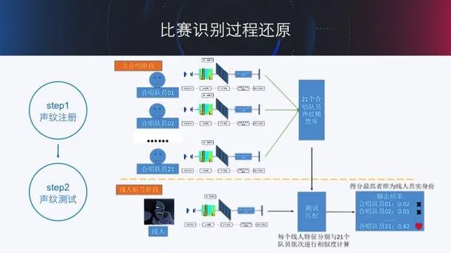 《最强大脑》人机大战第二场，人类勉强在语音识别上保住了一点尊严