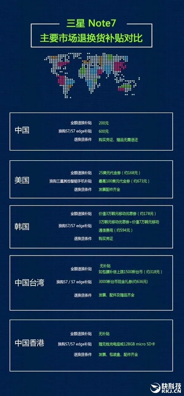 三星Note 7各地召回补贴对比：中国大陆最优厚