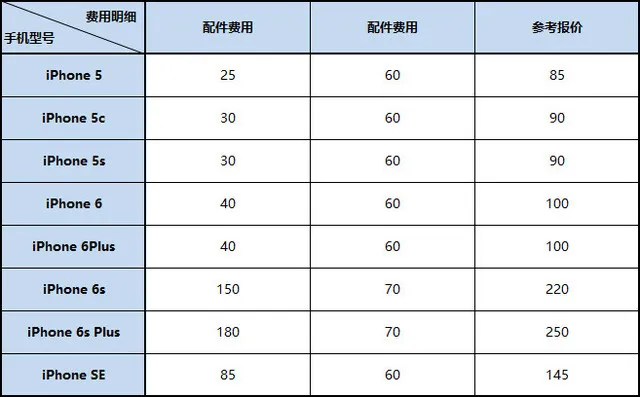 iPhone维修参考报价单 有“它”不花冤枉钱