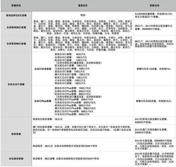 春节出境游 手机这一技能让你不担心流量