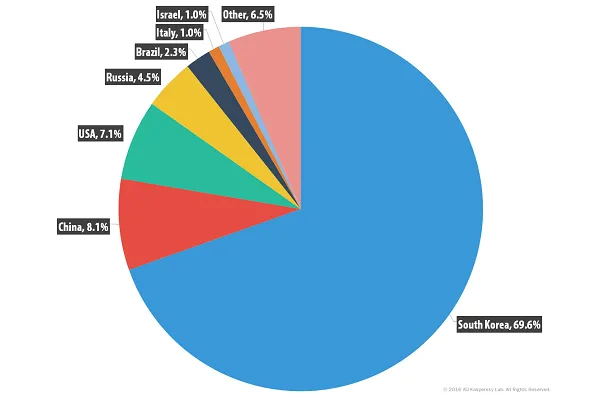 卡巴斯基发布2016年2季度DDoS报告：Linux僵尸网络“挑大梁”