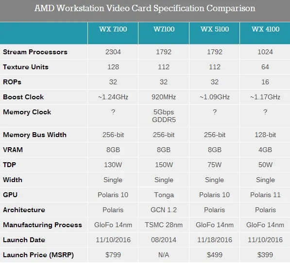 14nm北极星！AMD Radeon Pro WX专业显卡正式发布