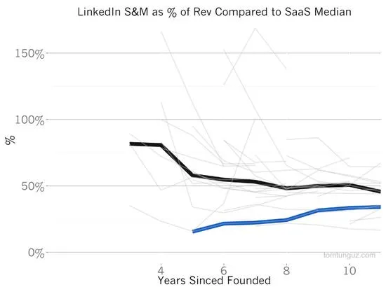 微软1724亿收购LinkedIn是冤大头？价值高估50%