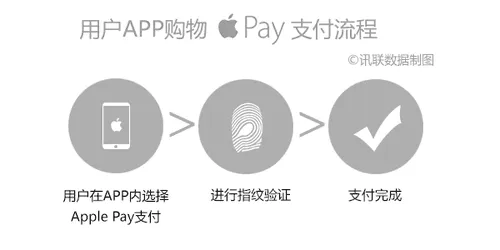 如果你也在用Apple Pay，这几个问题你或许有兴趣知道