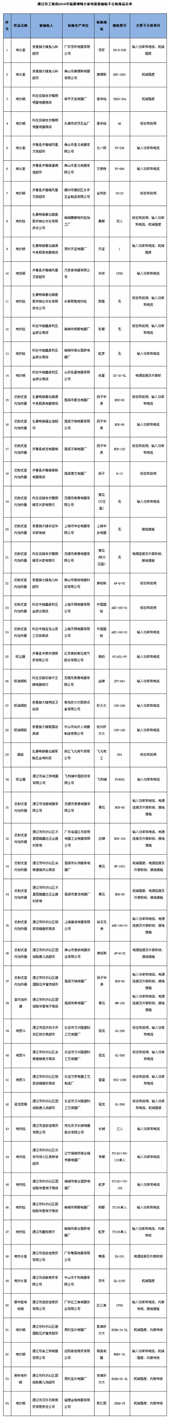 门槛低问题特多！54种小家电存在质量问题