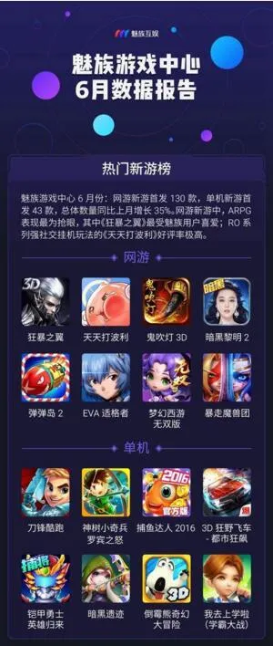 魅族游戏6月报告：新游频出 ARPG仍是网游竞争主力