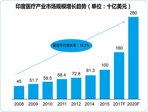 2800亿美金的医疗产业，印度市场也成了“旅游医疗”的温床