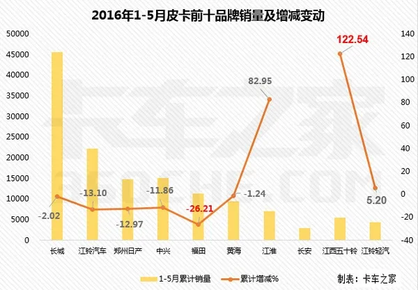 皮卡进城解禁：销量反倒更悲剧了