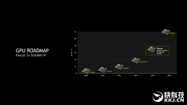 不让人喘息！NVIDIA下代“伏特”全新架构核心首曝