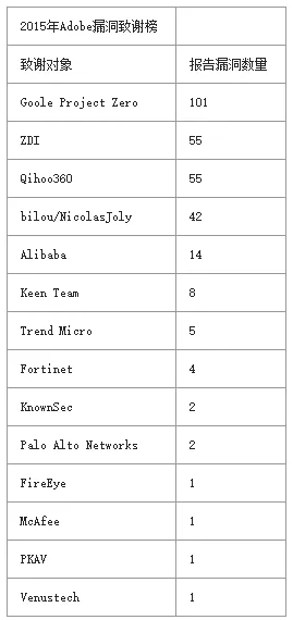 2015年爆出的漏洞总共值多少钱？