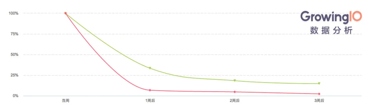 Google Search前员工： APP Growth是如何利用增长黑客的？